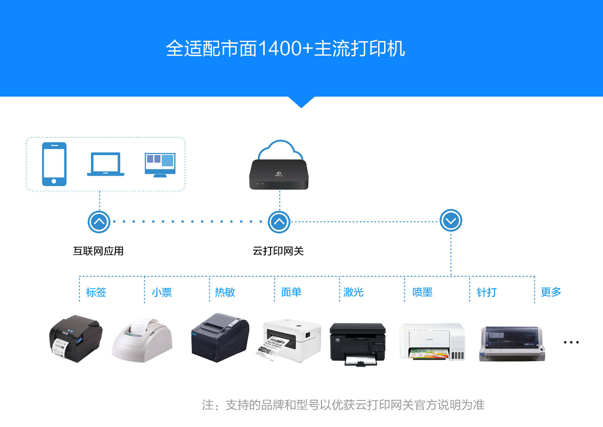 4G打印机,微信打印机,校园云打印,无线打印,云打印机,wifi打印机,蓝牙打印机,热敏小票打印机,云打印,零点云打印,外卖打印机,美团/饿了么/百度外卖打印机